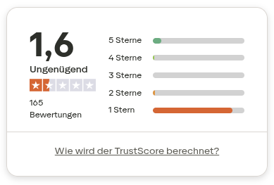 Trustscore: 1,6 (ungenügend) auf Grundlage von 165 Bewertungen