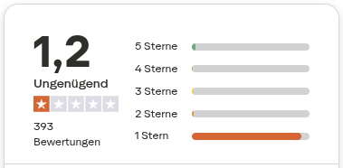 Trustscore: 1,2 -- ungenügend, auf Grundlage von 393 Bewertungen