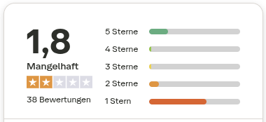 Bewertung bei Trustpilot: 1,8 -- Mangelhaft. Auf Grundlage von 38 Bewertungen. Die spammigen Fünf-Sterne-Bewertungen sind noch sichtbar.