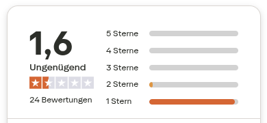 Trustpilot-Bewertung: 1,6 -- ungenügend