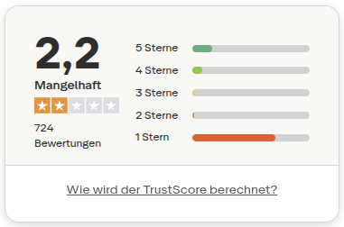 Trustscore: 2,2 -- »mangelhaft« auf Grundlage von 724 Bewertungen