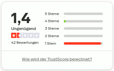 Bildschirmfoto Trustpilot, Detail 12. März 2025, 7:35 Uhr: Trustscore: 1,4 -- Ungenügend (auf Grundlage von 42 Bewertungen)
